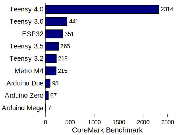 coremark_barchart_600x600.png