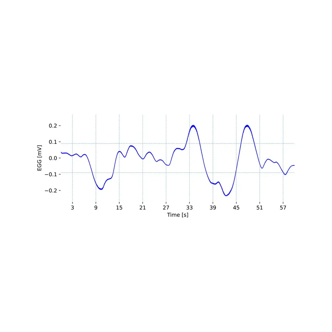 Biosignalsplux-Sensor für Elektrogastrografie (EGG)